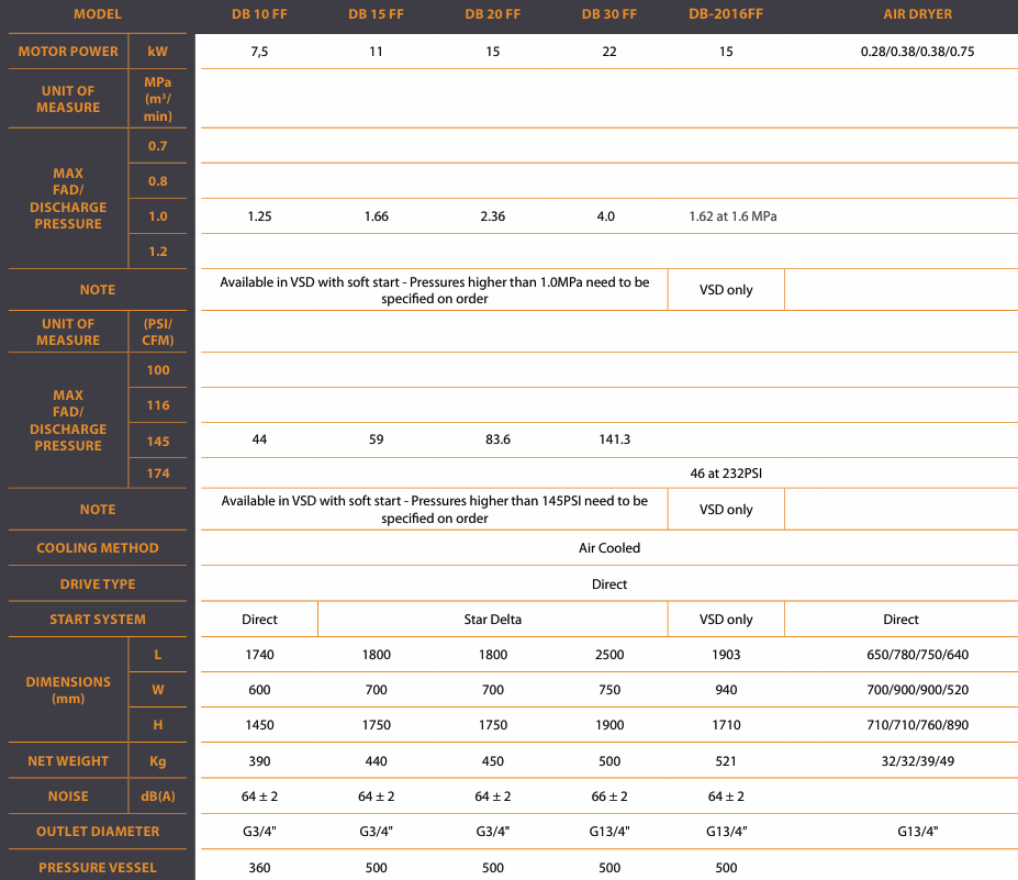 g2db ff series specs